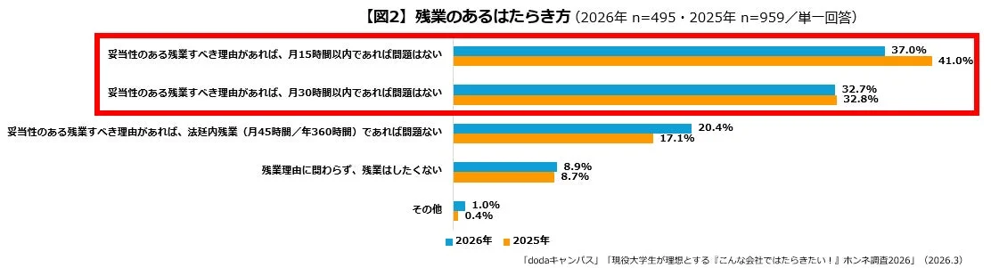 残業のあるはたらき方