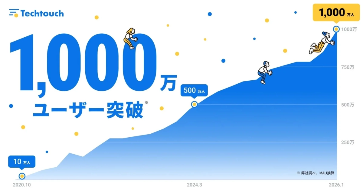 Techtouch 1,000万ユーザー突破