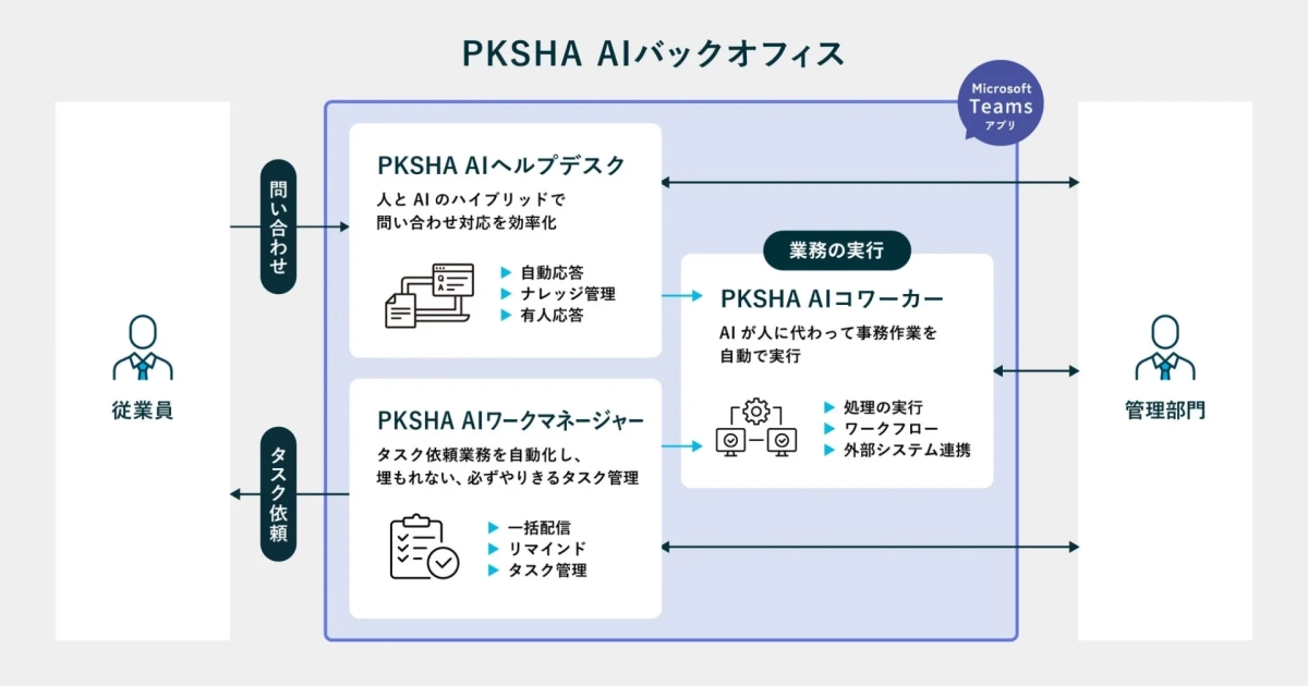 PKSHA AIバックオフィスシステムは、従業員からの問い合わせ対応やタスク管理、事務作業の自動実行を通じて、社内業務の効率化を支援するソリューションです。AIヘルプデスク、AIワークマネージャー、AIコワーカーの3つの主要機能で構成され、Microsoft Teamsとの連携も可能です。