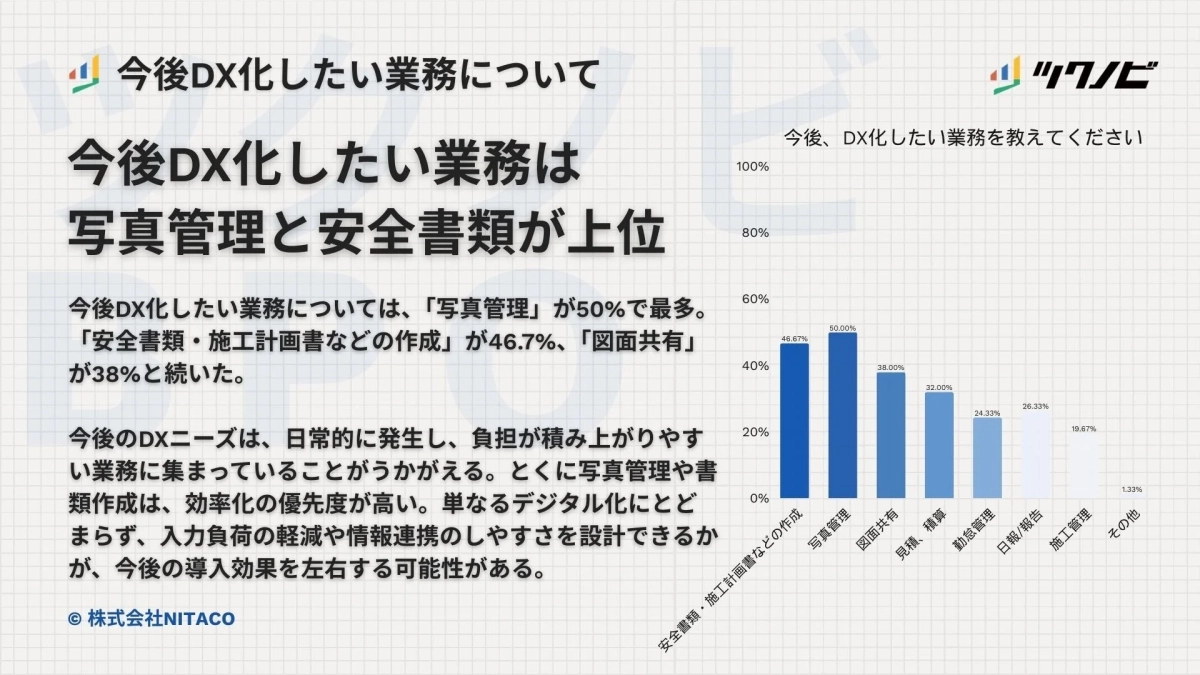 今後、DX化したい業務を教えてください。
