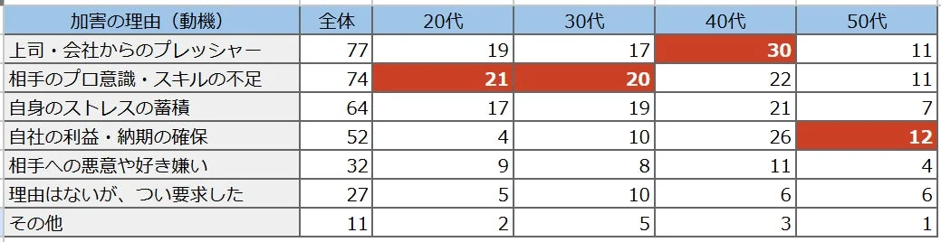 法制化でB2Bカスハラがなくなるかについて年代別の回答を示したグラフ