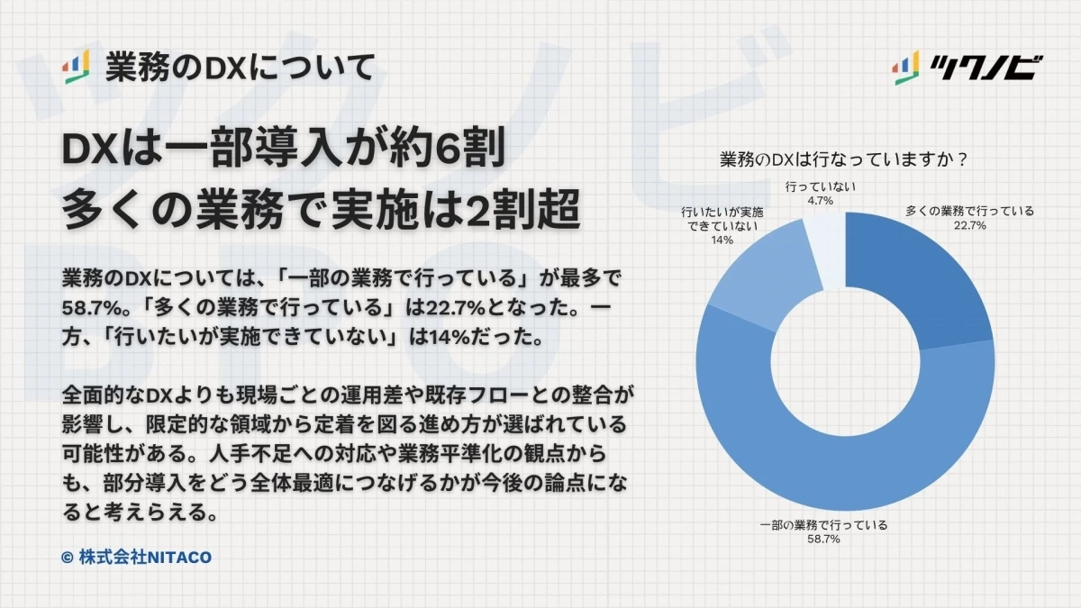 業務のDXは行なっていますか？