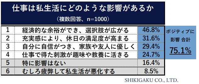 仕事が私生活に与える影響に関するアンケート結果
