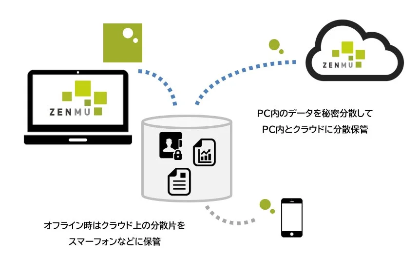 ZENMU Virtual Driveの概要