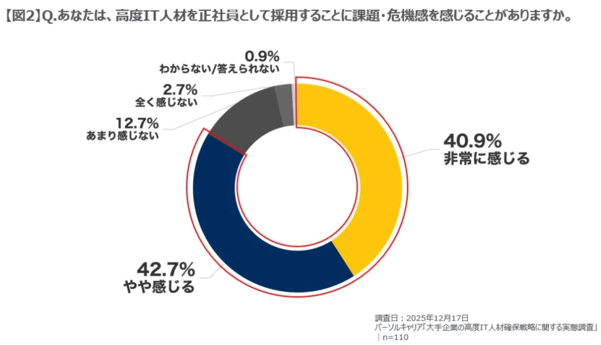 高度IT人材の正社員採用に関する課題・危機感