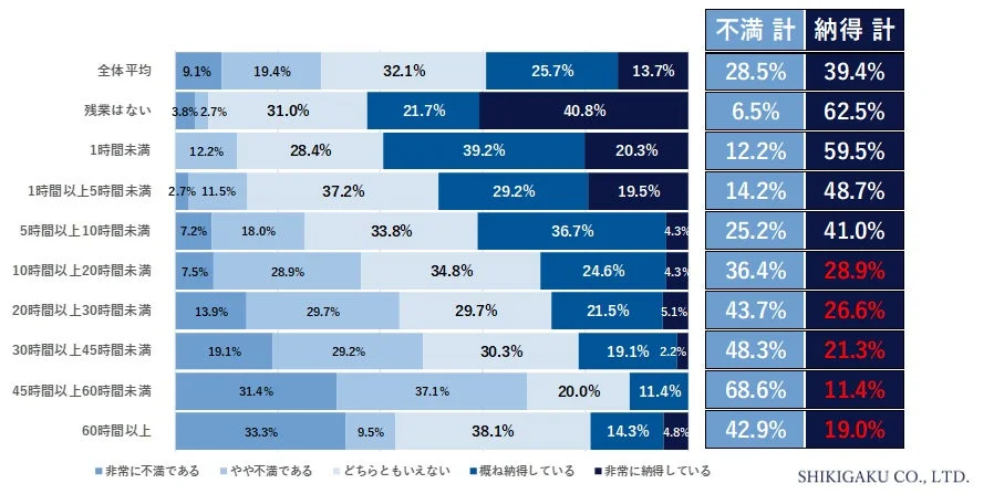 残業時間と従業員満足度の関係