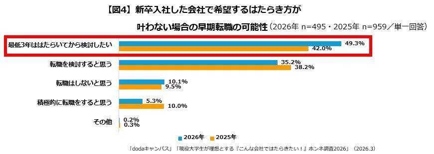 新卒入社した会社で希望するはたらき方が叶わない場合の早期転職の可能性