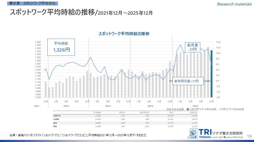 スポットワーク平均時給の推移