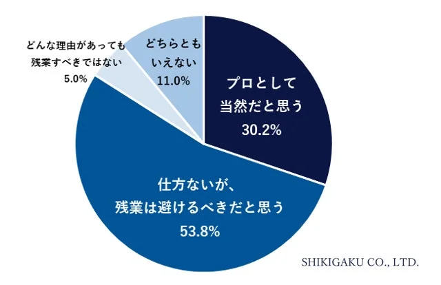 残業に対する意識調査の円グラフ