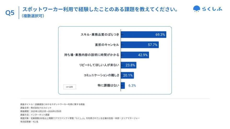 スポットワーカー利用課題