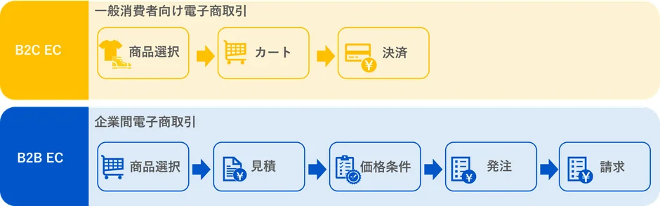 B2C ECとB2B ECの違い