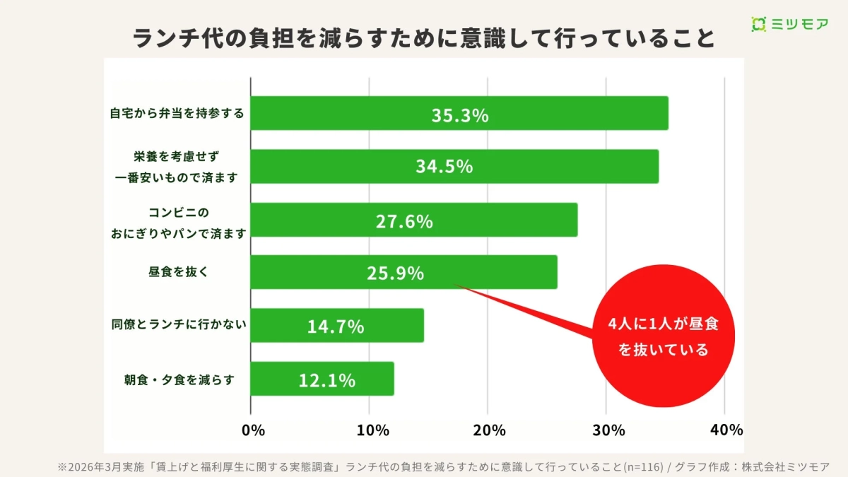 ランチ代の負担を減らすために意識して行っていること