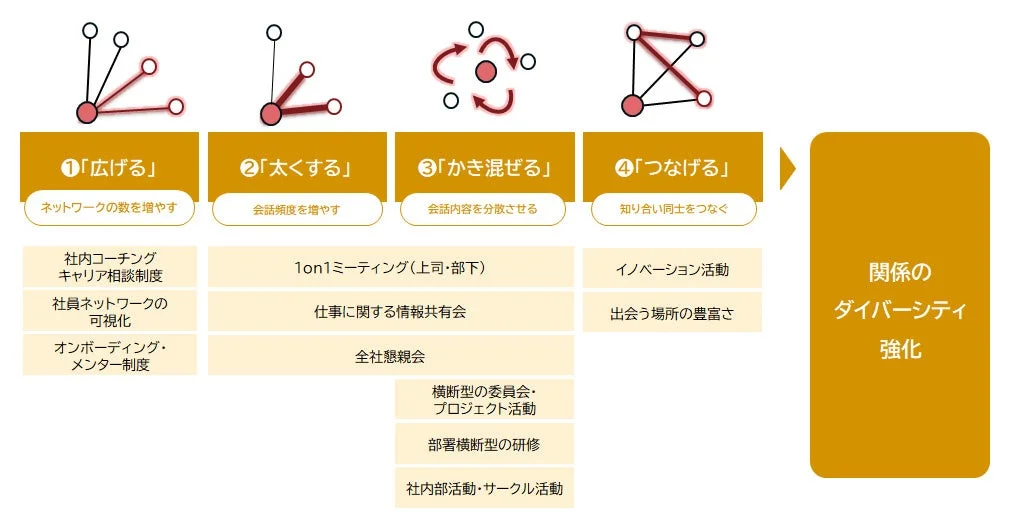 関係のダイバーシティを高めるためのフレームワークと施策例