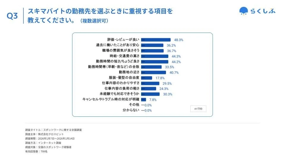 スキマバイト勤務先選びの重視項目