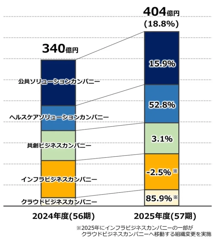 売上高の前年比較