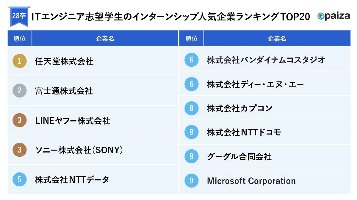 28卒 ITエンジニア志望学生のインターンシップ人気企業ランキングTOP20