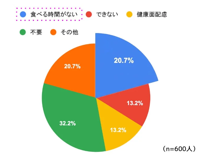 間食をしない理由