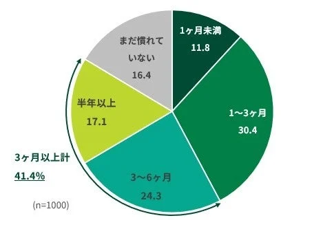 新しい業務や職場に慣れるまでの期間を示す円グラフ
