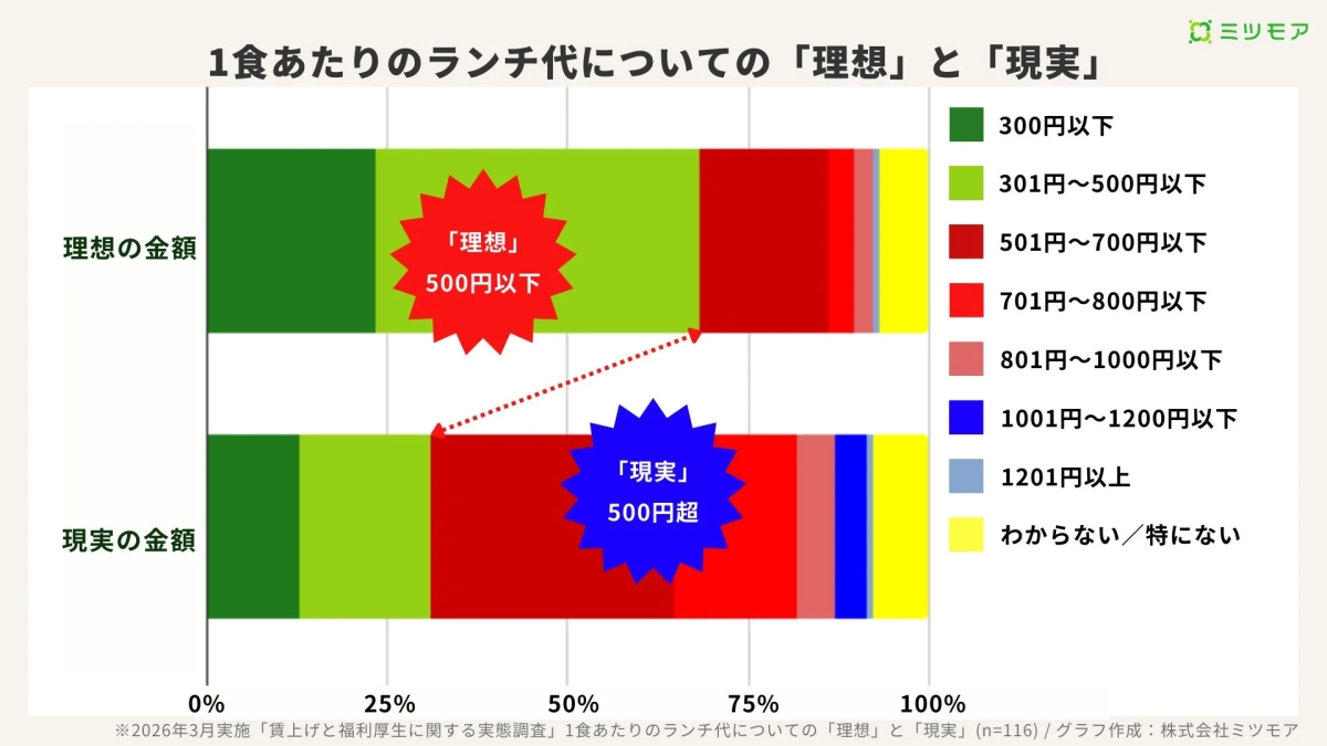 1食あたりのランチ代についての「理想」と「現実」