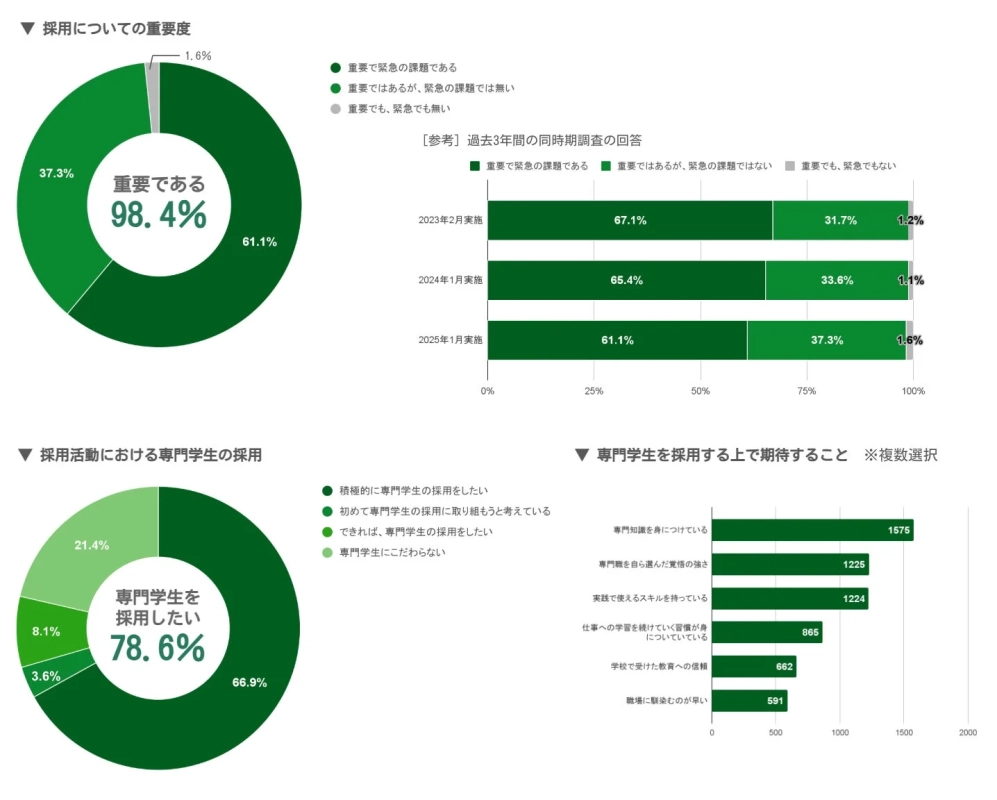 採用についての重要度と専門学生採用