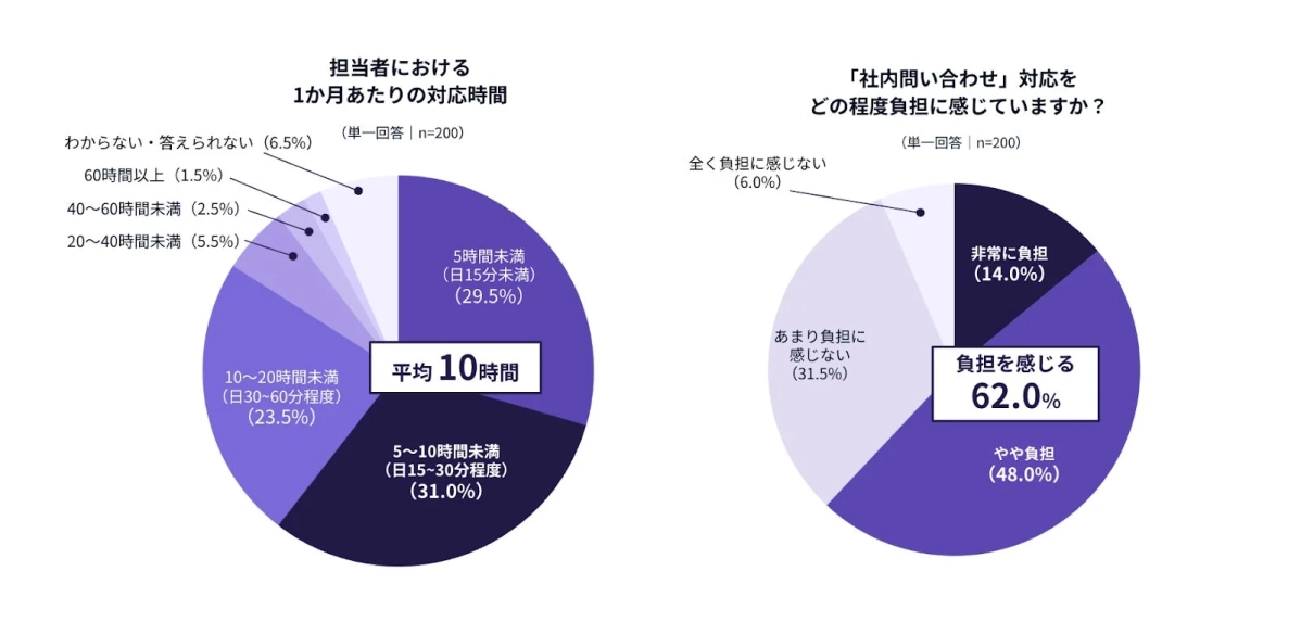 社内問い合わせ対応に関するアンケート結果