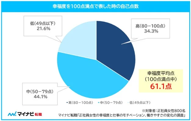幸福度を100点満点で表した時の自己点数