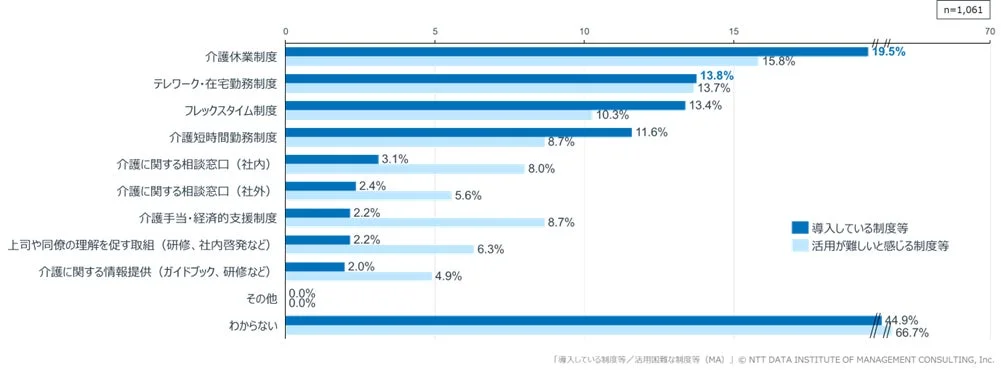 導入している制度等/活用困難な制度等