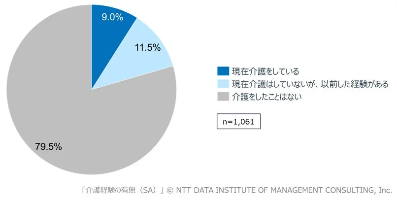 介護経験の有無
