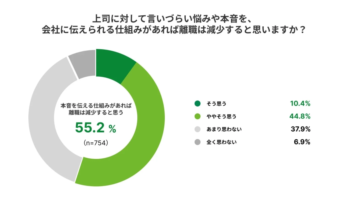 本音を伝える仕組みがあれば離職が減少するか