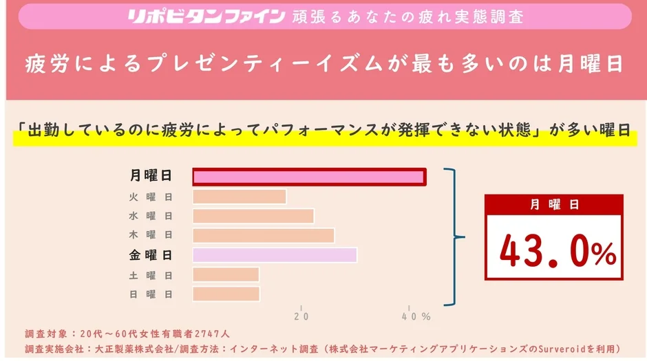 疲労によるプレゼンティーイズムが多い曜日