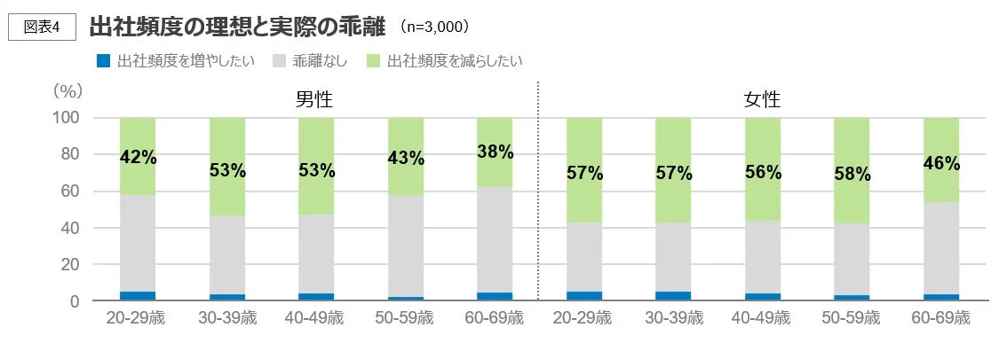 出社頻度の理想と実際の乖離