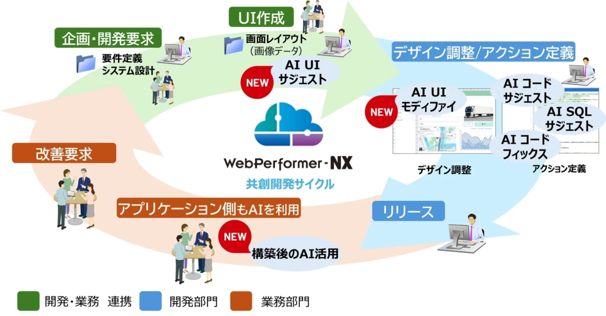 WebPerformer-NXを用いた共創開発サイクル、AI活用