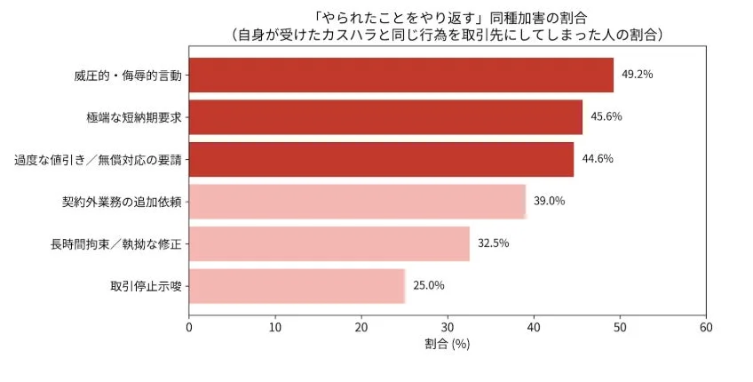 取引先に対して行ってしまった「理不尽な要求（カスハラ）」の種類について、全体の回答数と年代別の割合を比較したグラフ