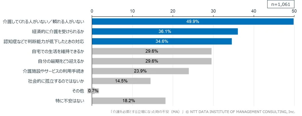 介護を必要とする立場になった時の不安