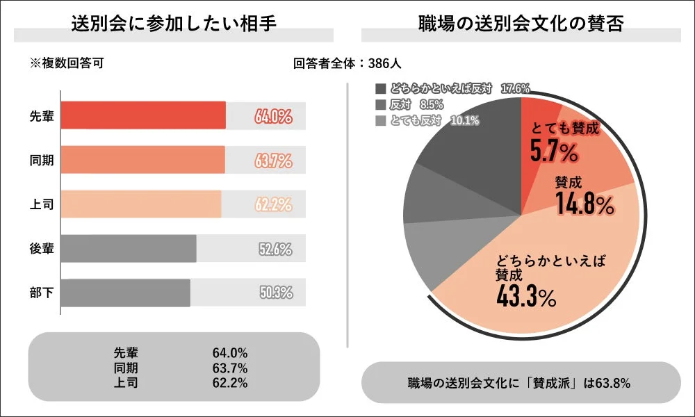 送別会に参加したい相手・職場の送別会文化の賛否
