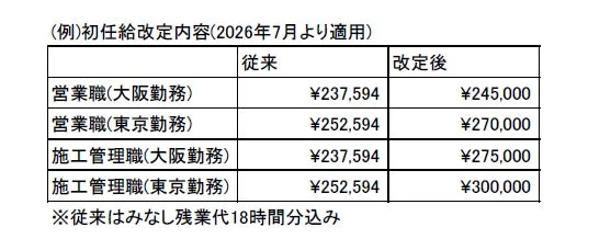 初任給改定内容