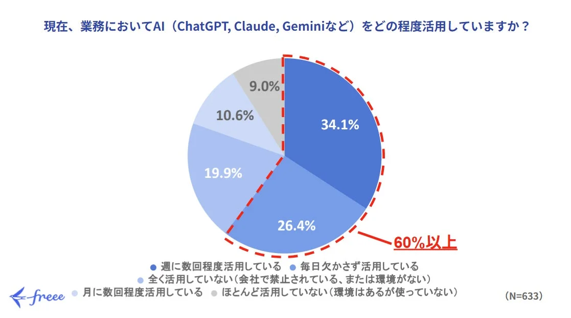 業務におけるAI活用度合い