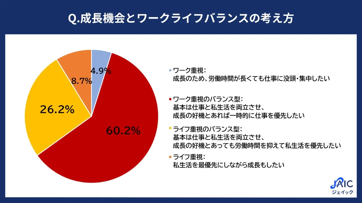 成長機会とワークライフバランスに関する考え方を示す円グラフ