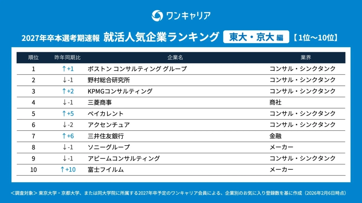ワンキャリア 2027年卒本選考期速報 就活人気企業ランキング 東大・京大 編 【1位~10位】