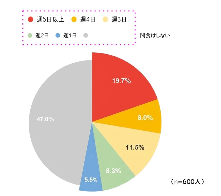 仕事中の間食頻度