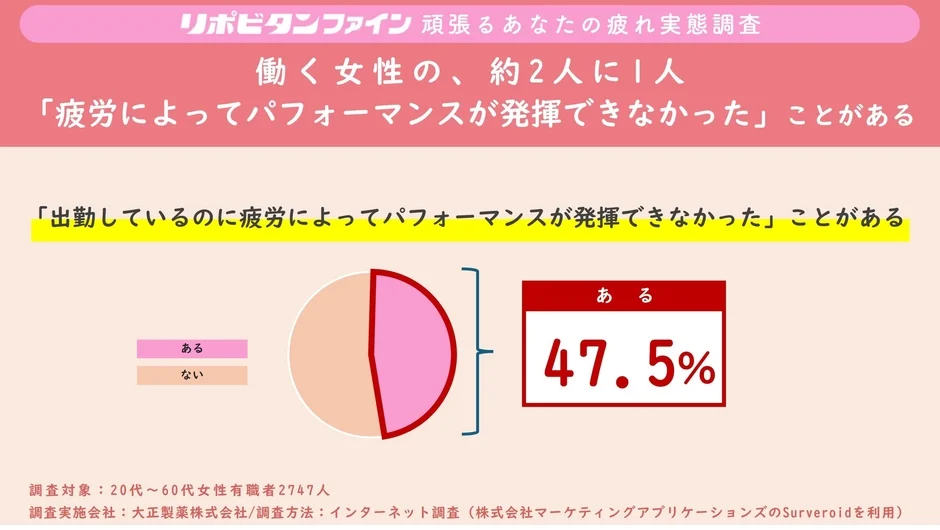 疲労によるパフォーマンス低下