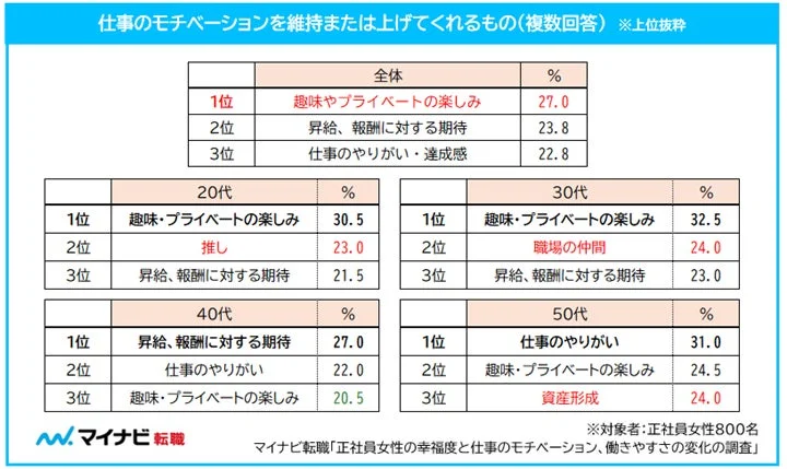 仕事のモチベーションを維持または上げてくれるもの