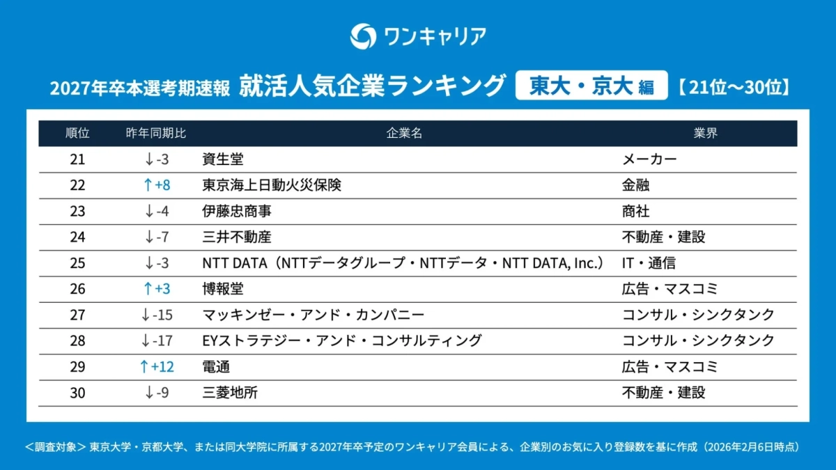 ワンキャリア 2027年卒本選考期速報 就活人気企業ランキング 東大・京大編 【21位~30位】