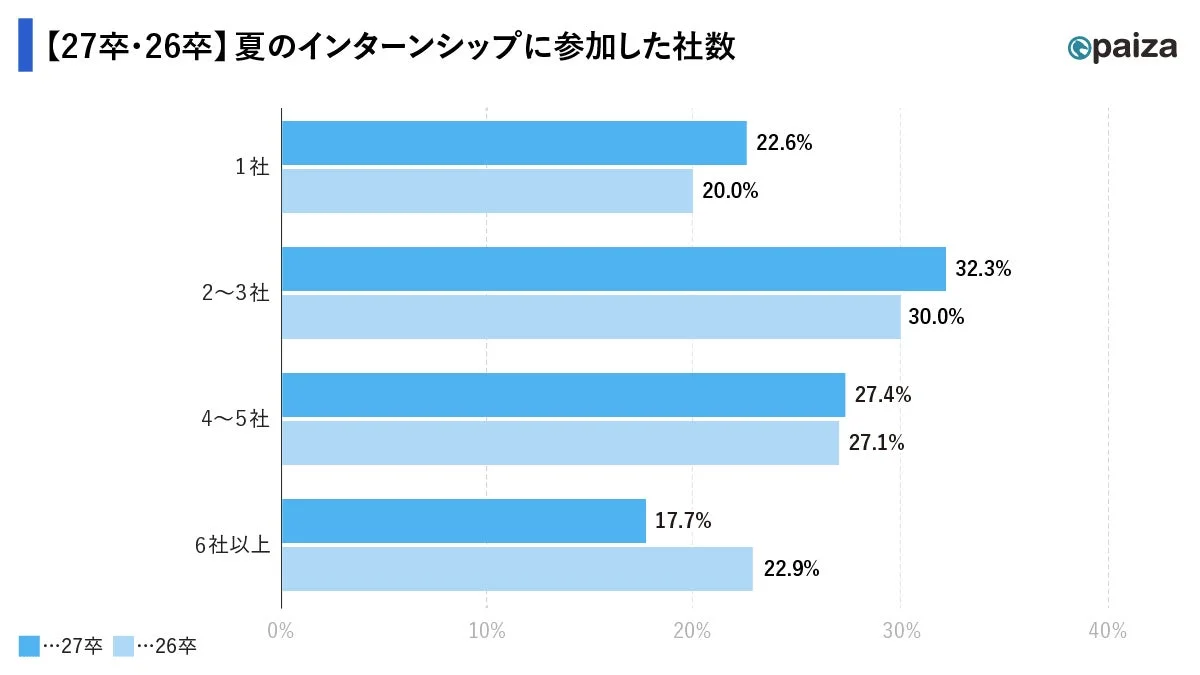27卒・26卒 夏のインターンシップに参加した社数