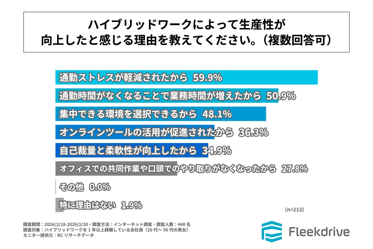 生産性向上理由の棒グラフ