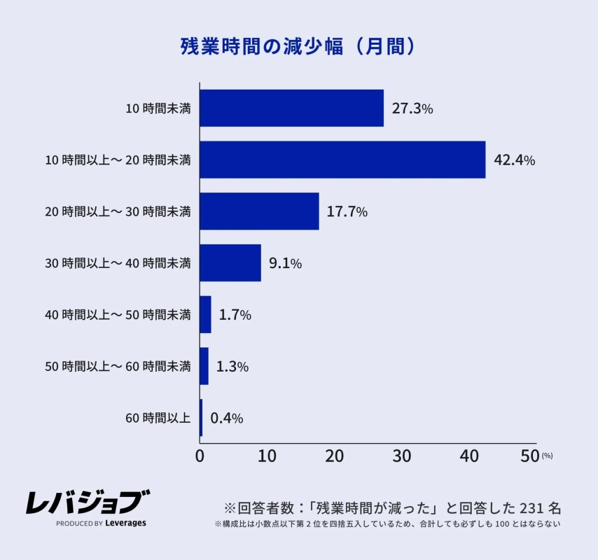 残業時間の減少幅 (月間)