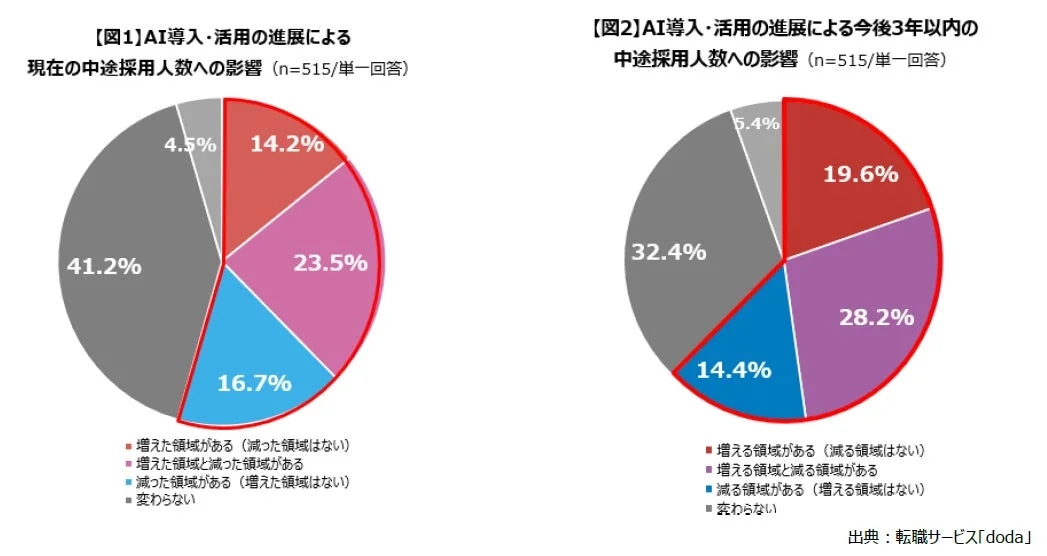 AI導入・活用の進展による現在の途中採用人数への影響と今後3年以内の途中採用人数への影響