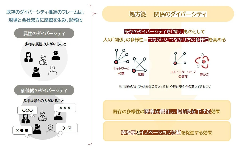 既存のダイバーシティ推進の限界と関係のダイバーシティ