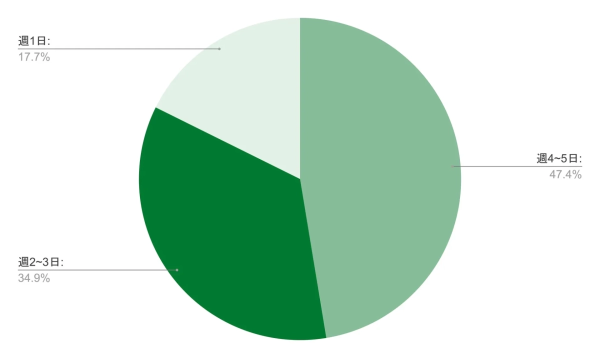 週1日:17.7% 週4~5日:47.4% 週2~3日:34.9%