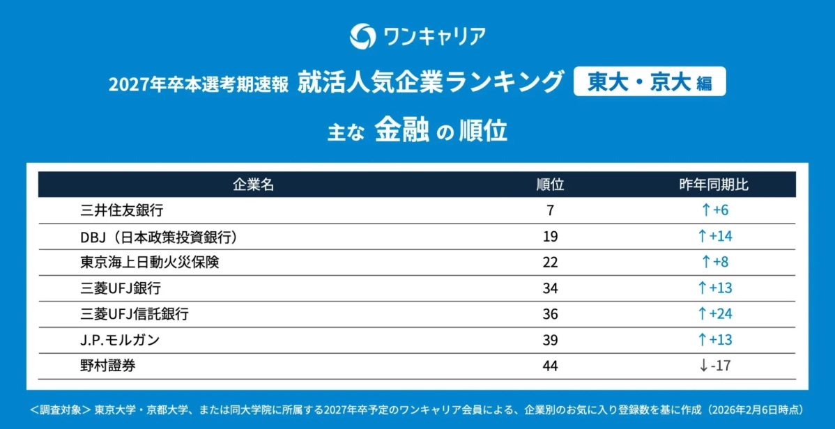 ワンキャリア 2027年卒本選考期速報 就活人気企業ランキング 東大・京大 編 主な 金融 の順位